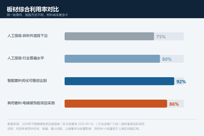 板材综合利用率对比:排版方式决定了材料成本,套料优化可稳定做到 86%–92%