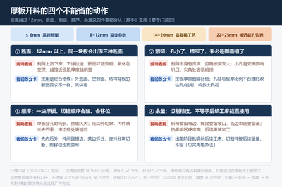 厚板开料的四个不能省的动作：断面分档、割缝补偿、穿孔与切割顺序、后续工序余量——每一关都能在报价阶段提前说定