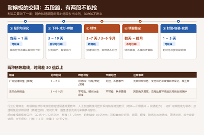 耐候板交期的五段路与两种锈色路线的时间对照：锈蚀与锈层稳定是两段不能抢的等待，加急能压的是排产顺序
